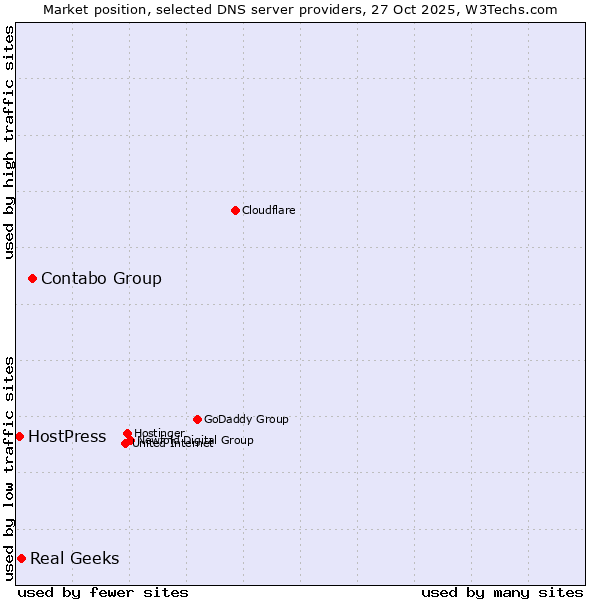 Market position of Contabo Group vs. Real Geeks vs. HostPress