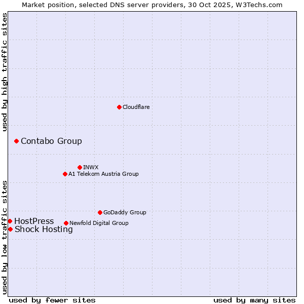 Market position of Contabo Group vs. Shock Hosting vs. HostPress