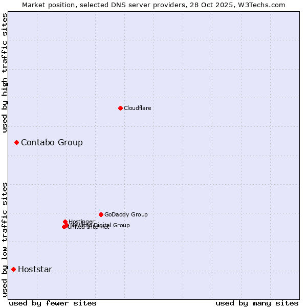 Market position of Contabo Group vs. Hoststar