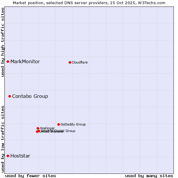 Market position of Contabo Group vs. MarkMonitor vs. Hoststar