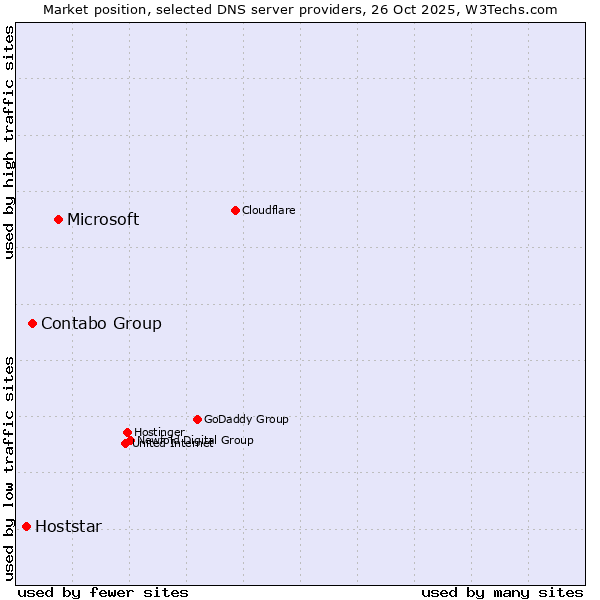 Market position of Microsoft vs. Contabo Group vs. Hoststar