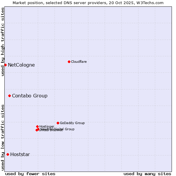 Market position of Contabo Group vs. Hoststar vs. NetCologne