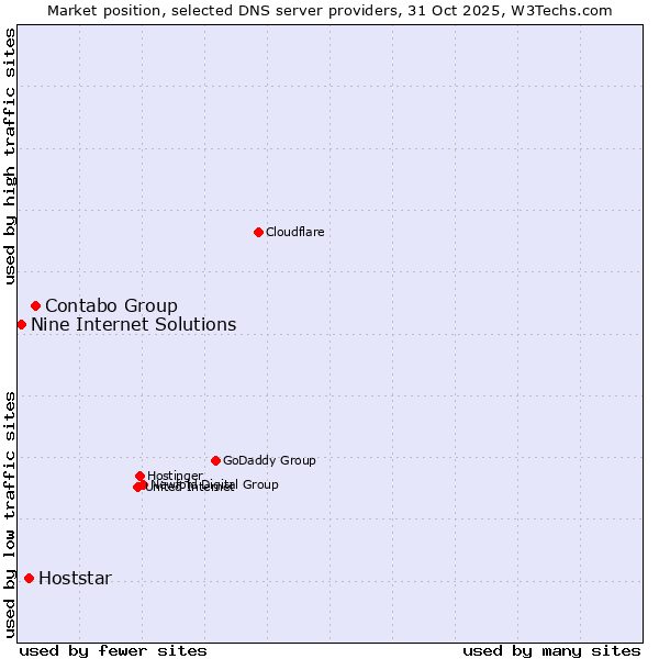 Market position of Contabo Group vs. Hoststar vs. Nine Internet Solutions