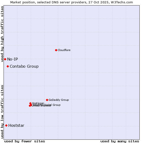 Market position of Contabo Group vs. Hoststar vs. No-IP