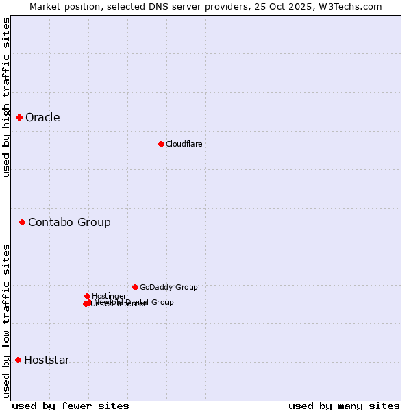 Market position of Contabo Group vs. Oracle vs. Hoststar