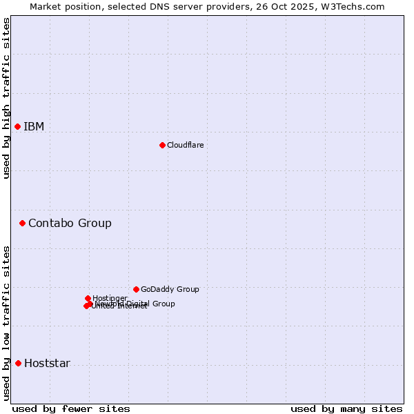 Market position of Contabo Group vs. Hoststar vs. IBM