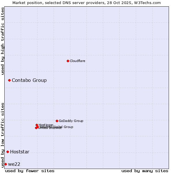 Market position of Contabo Group vs. Hoststar vs. we22