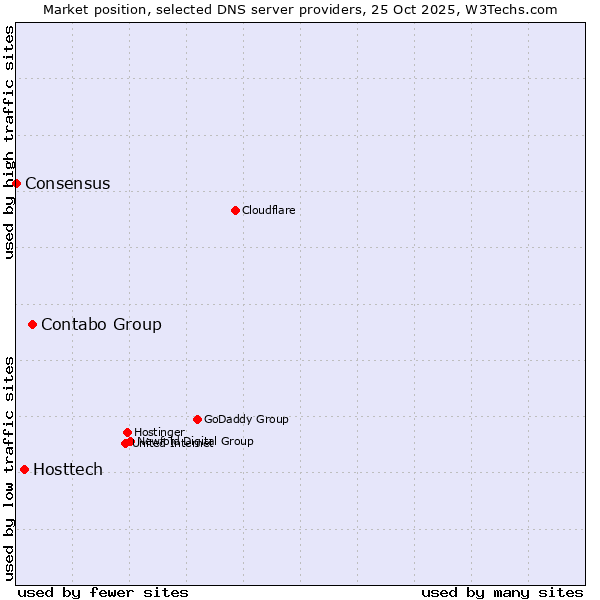 Market position of Contabo Group vs. Hosttech vs. Consensus