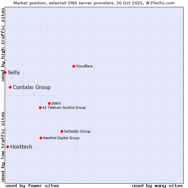 Market position of Contabo Group vs. Hosttech vs. Selly