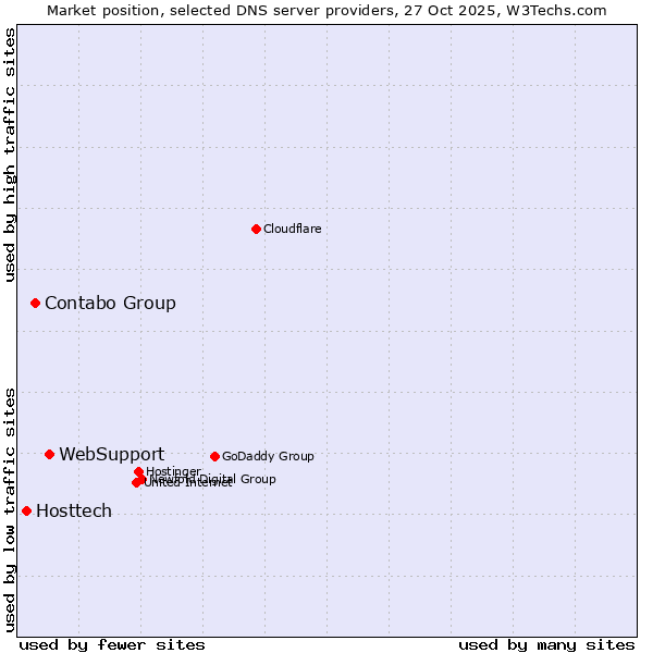Market position of WebSupport vs. Contabo Group vs. Hosttech