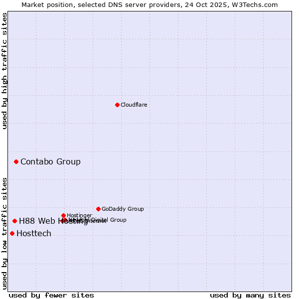Market position of Contabo Group vs. H88 Web Hosting vs. Hosttech