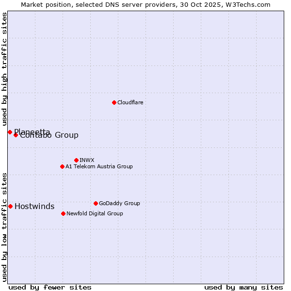 Market position of Contabo Group vs. Hostwinds vs. Planeetta