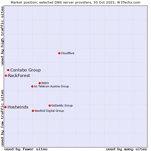 Market position of Contabo Group vs. RackForest vs. Hostwinds