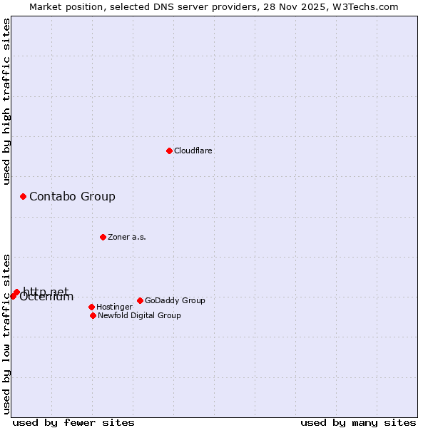 Market position of Contabo Group vs. http.net vs. Octenium