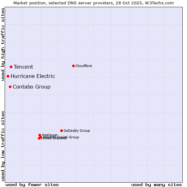 Market position of Tencent vs. Contabo Group vs. Hurricane Electric