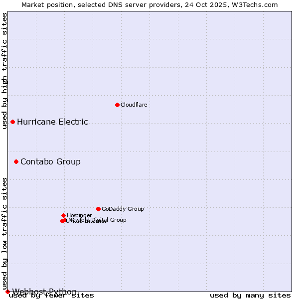 Market position of Contabo Group vs. Hurricane Electric vs. Webhost Python