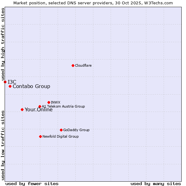 Market position of Your.Online vs. Contabo Group vs. I3C