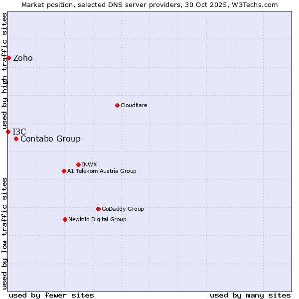 Market position of Contabo Group vs. Zoho vs. I3C
