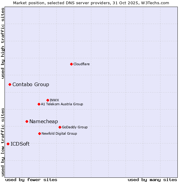 Market position of Namecheap vs. Contabo Group vs. ICDSoft