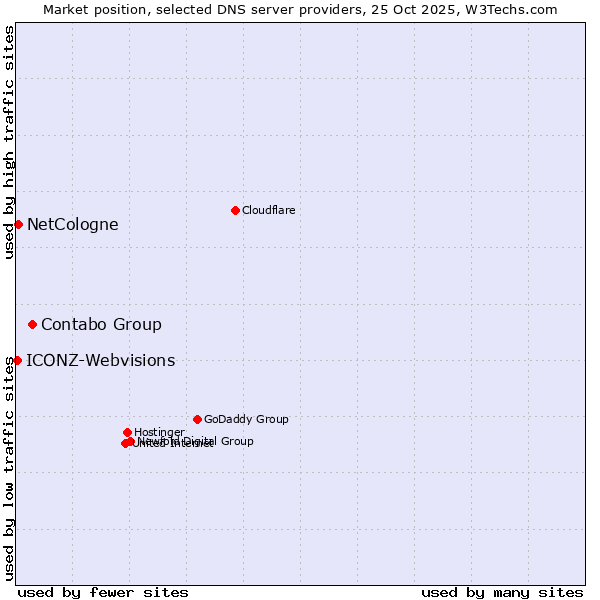 Market position of Contabo Group vs. NetCologne vs. ICONZ-Webvisions
