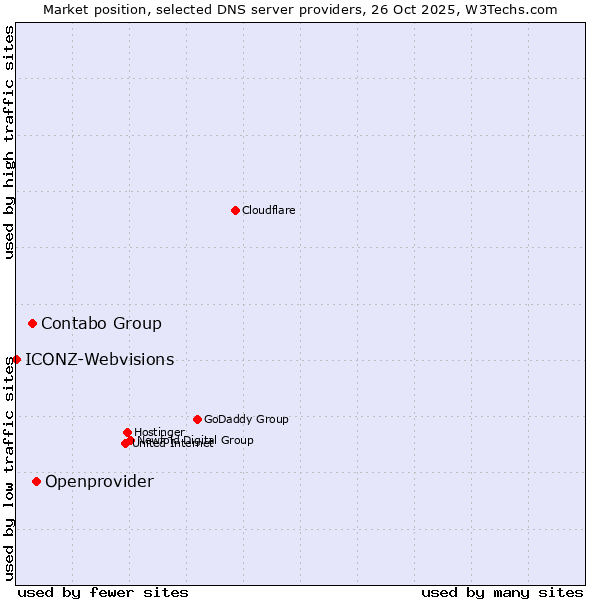 Market position of Openprovider vs. Contabo Group vs. ICONZ-Webvisions