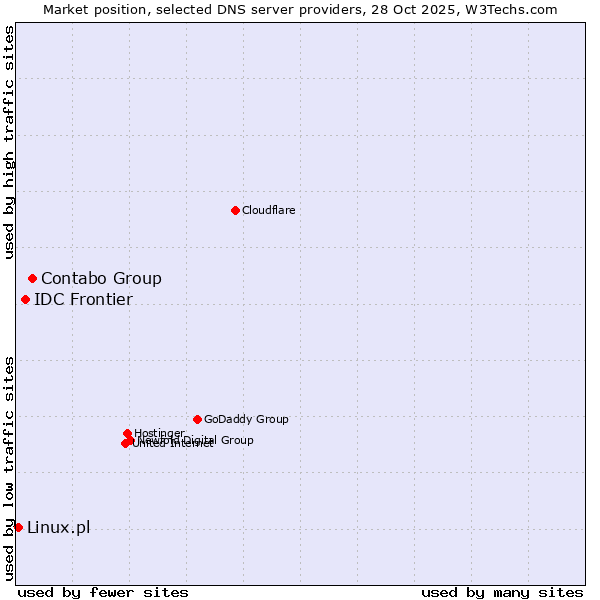 Market position of Contabo Group vs. IDC Frontier vs. Linux.pl