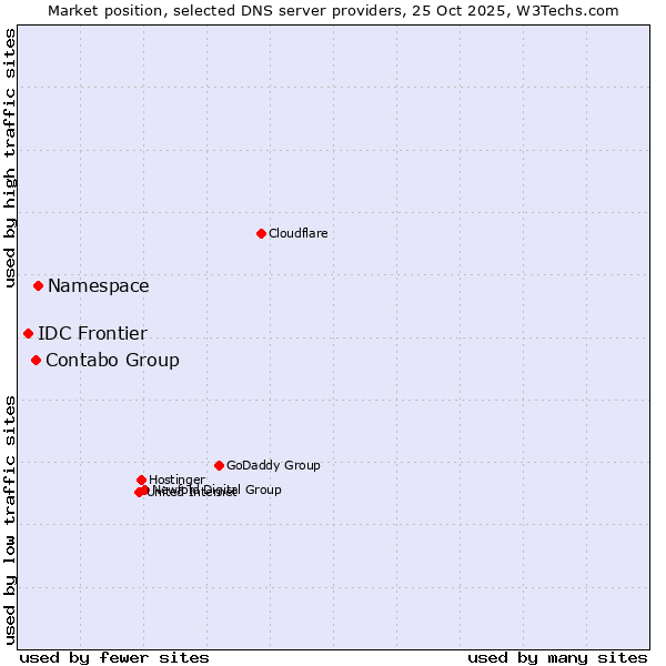 Market position of Namespace vs. Contabo Group vs. IDC Frontier