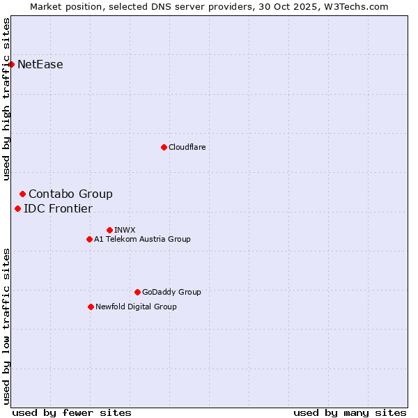 Market position of Contabo Group vs. IDC Frontier vs. NetEase