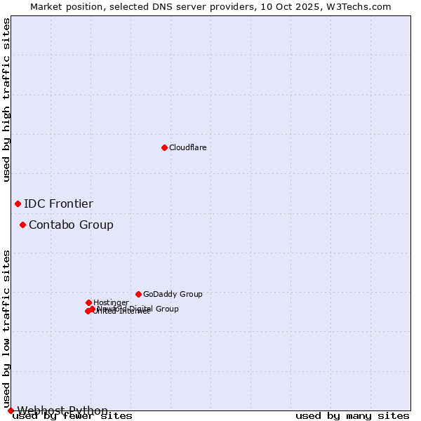Market position of Contabo Group vs. IDC Frontier vs. Webhost Python
