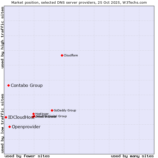 Market position of Openprovider vs. Contabo Group vs. IDCloudHost