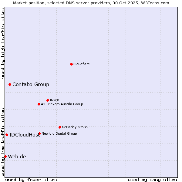 Market position of Contabo Group vs. IDCloudHost vs. Web.de