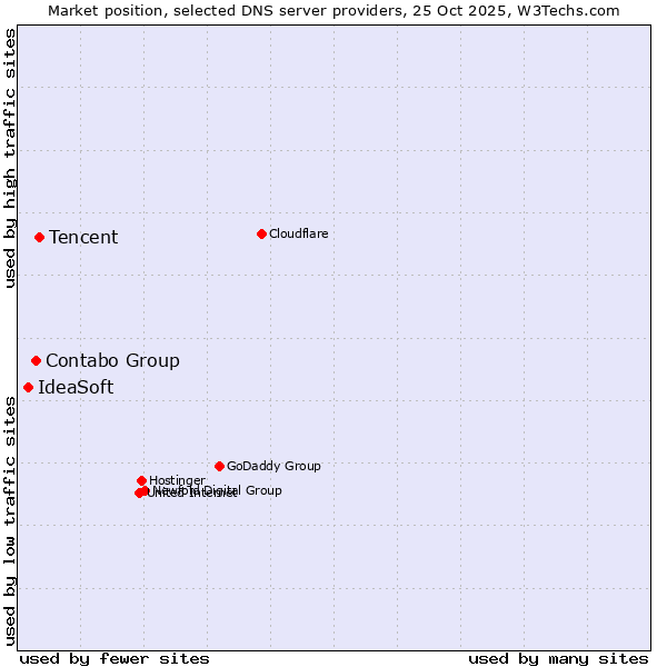 Market position of Tencent vs. Contabo Group vs. IdeaSoft