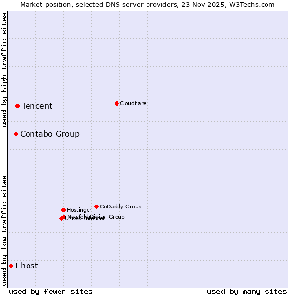 Market position of Tencent vs. Contabo Group vs. i-host