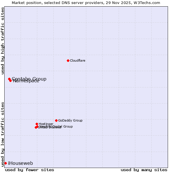 Market position of Namespace vs. Contabo Group vs. iHouseweb