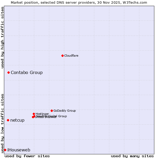 Market position of Contabo Group vs. netcup vs. iHouseweb