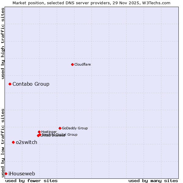Market position of o2switch vs. Contabo Group vs. iHouseweb