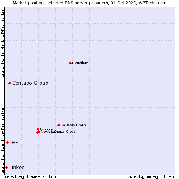 Market position of Contabo Group vs. IHS vs. Linkeo