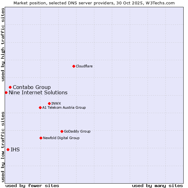 Market position of Contabo Group vs. IHS vs. Nine Internet Solutions