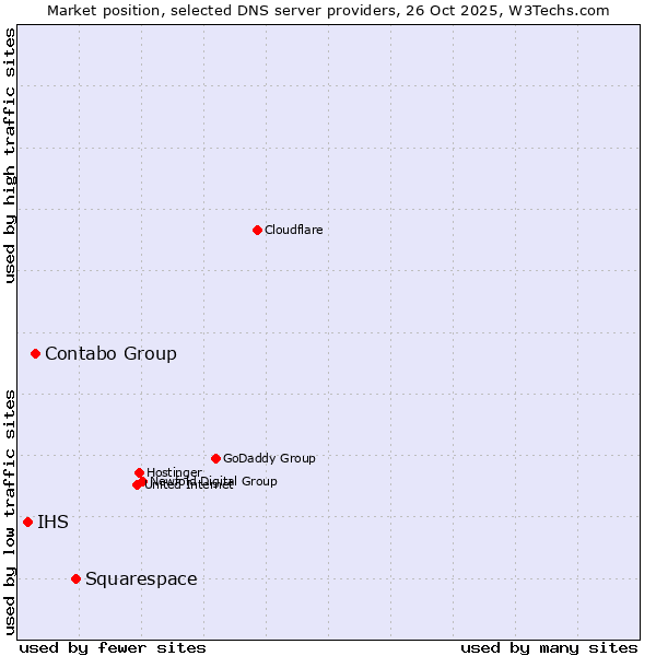 Market position of Squarespace vs. Contabo Group vs. IHS