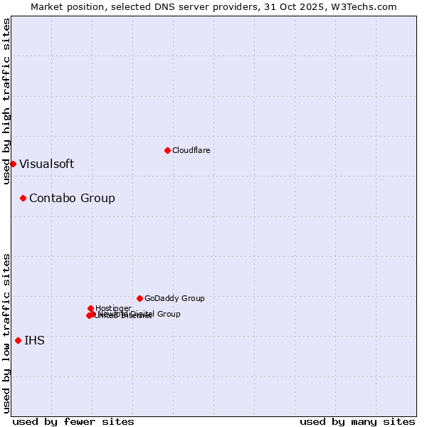 Market position of Contabo Group vs. IHS vs. Visualsoft