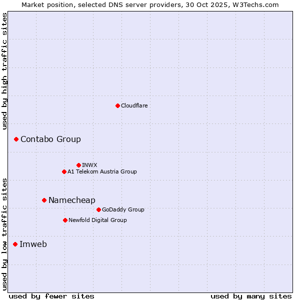 Market position of Namecheap vs. Contabo Group vs. Imweb