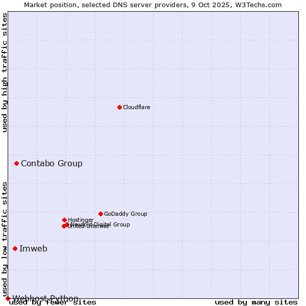 Market position of Contabo Group vs. Imweb vs. Webhost Python
