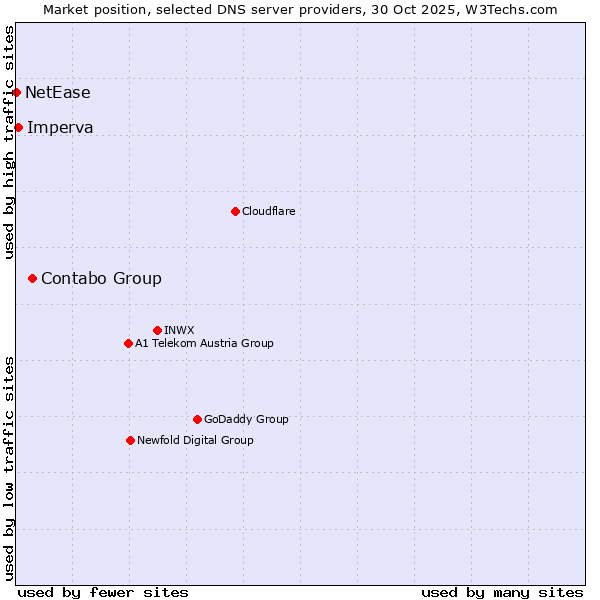 Market position of Contabo Group vs. Imperva vs. NetEase