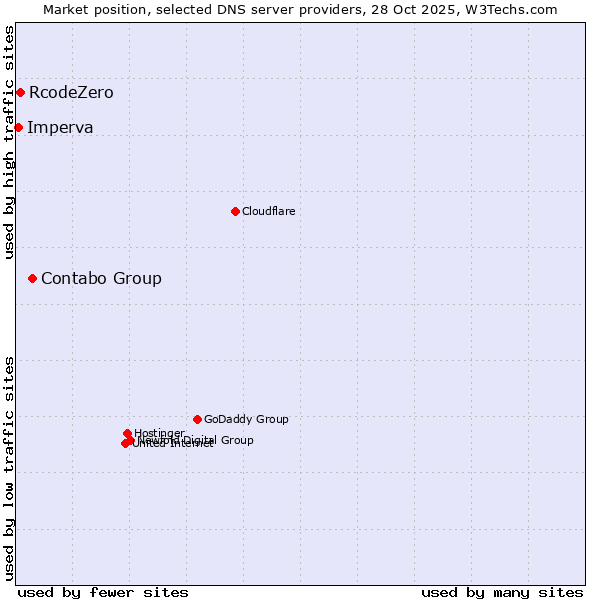 Market position of Contabo Group vs. RcodeZero vs. Imperva