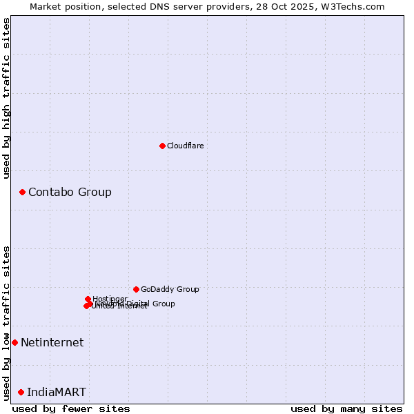 Market position of Contabo Group vs. IndiaMART vs. Netinternet