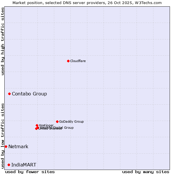 Market position of Contabo Group vs. IndiaMART vs. Netmark