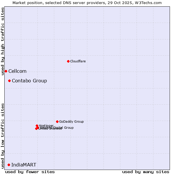 Market position of Contabo Group vs. IndiaMART vs. Cellcom