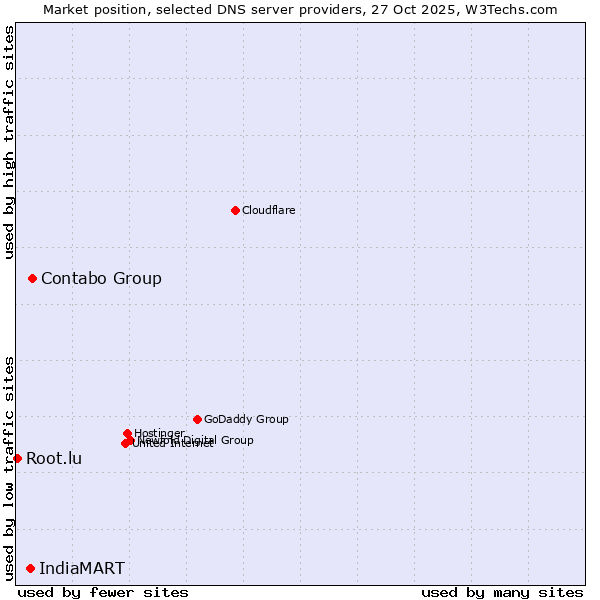 Market position of Contabo Group vs. IndiaMART vs. Root.lu