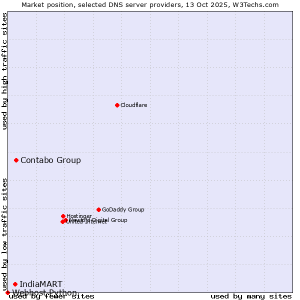 Market position of Contabo Group vs. IndiaMART vs. Webhost Python