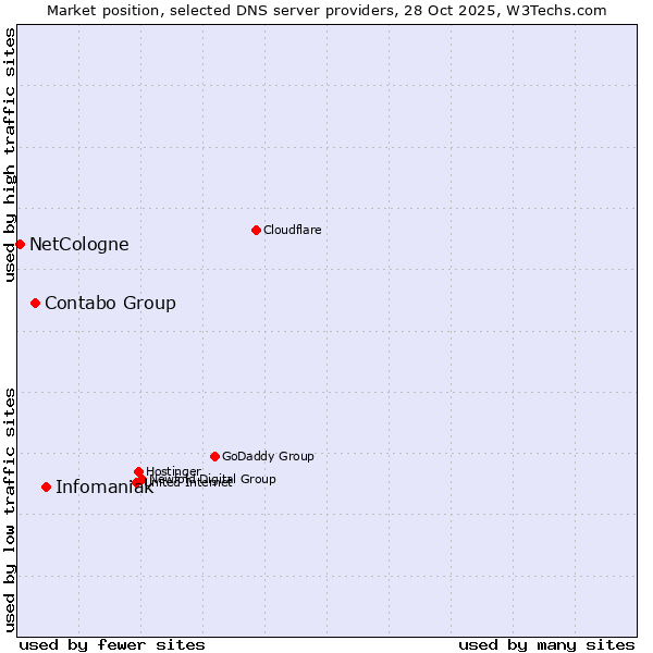 Market position of Infomaniak vs. Contabo Group vs. NetCologne